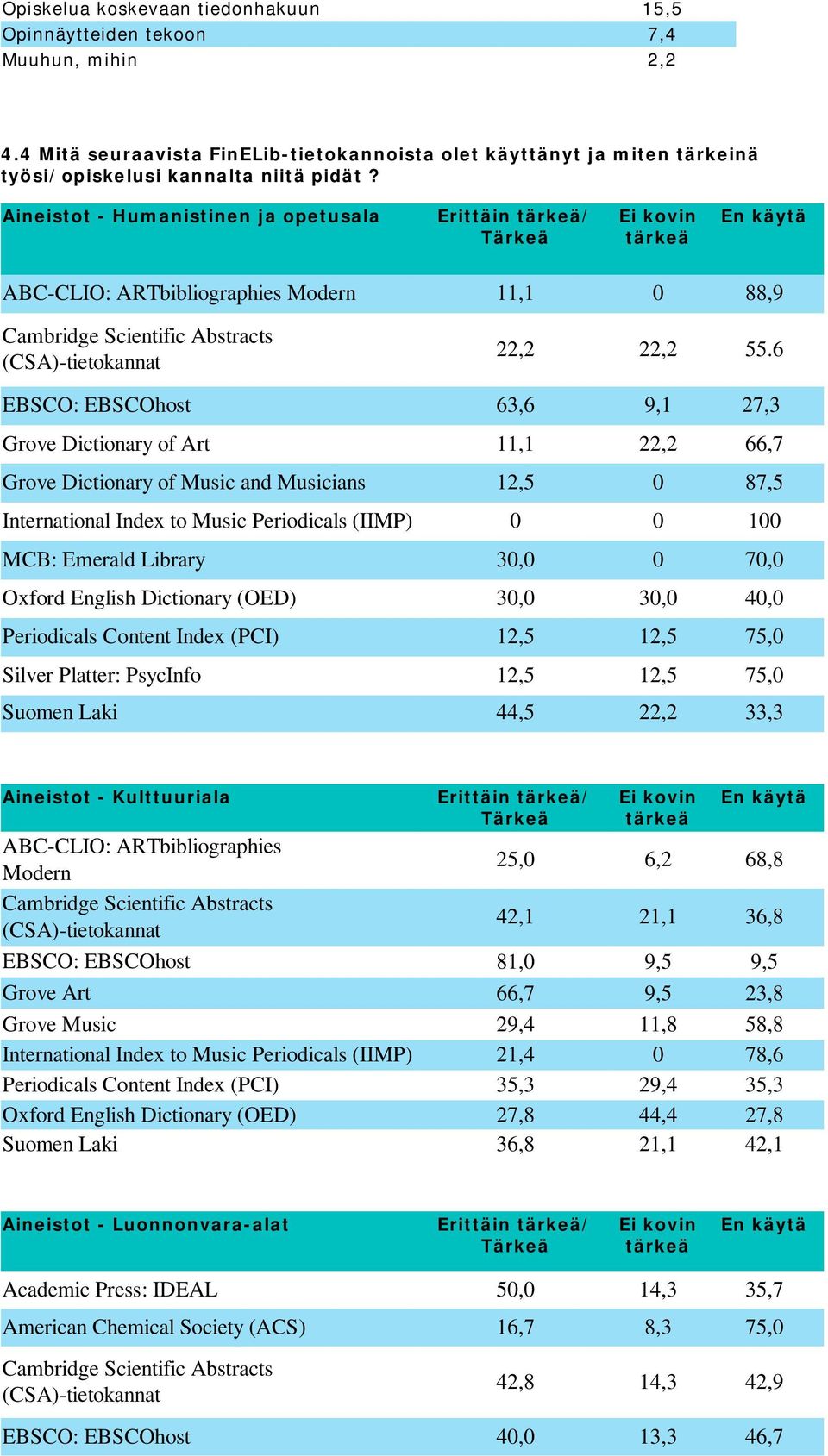 6 EBSCO: EBSCOhost 63,6 9,1 27,3 Grove Dictionary of Art 11,1 22,2 66,7 Grove Dictionary of Music and Musicians 12,5 0 87,5 International Index to Music Periodicals (IIMP) 0 0 100 MCB: Emerald