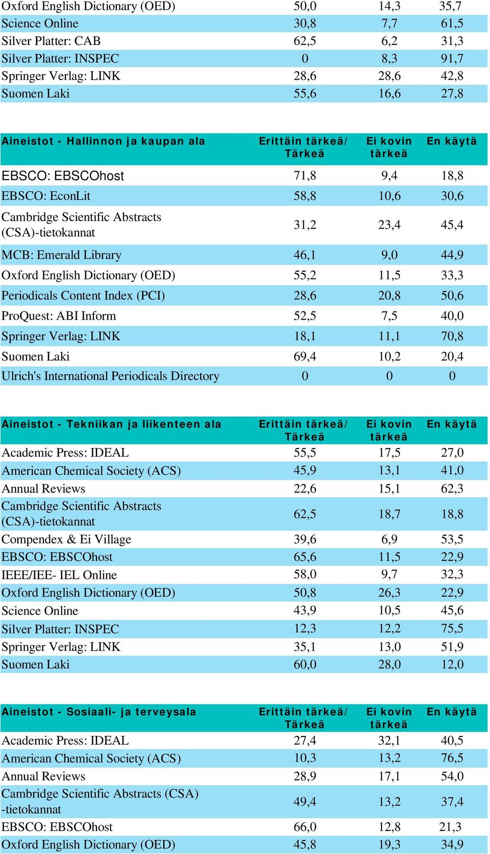 33,3 Periodicals Content Index (PCI) 28,6 20,8 50,6 ProQuest: ABI Inform 52,5 7,5 40,0 Springer Verlag: LINK 18,1 11,1 70,8 Suomen Laki 69,4 10,2 20,4 Ulrich's International Periodicals Directory 0 0