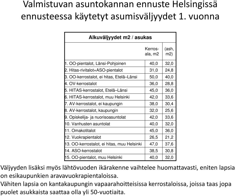 HITAS-kerrostalot, muu Helsinki 42,0 33,6 7. AV-kerrostalot, ei kaupungin 38,0 30,4 8. AV-kerrostalot, kaupungin 32,0 25,6 9. Opiskelija- ja nuorisoasuntolat 42,0 33,6 10.