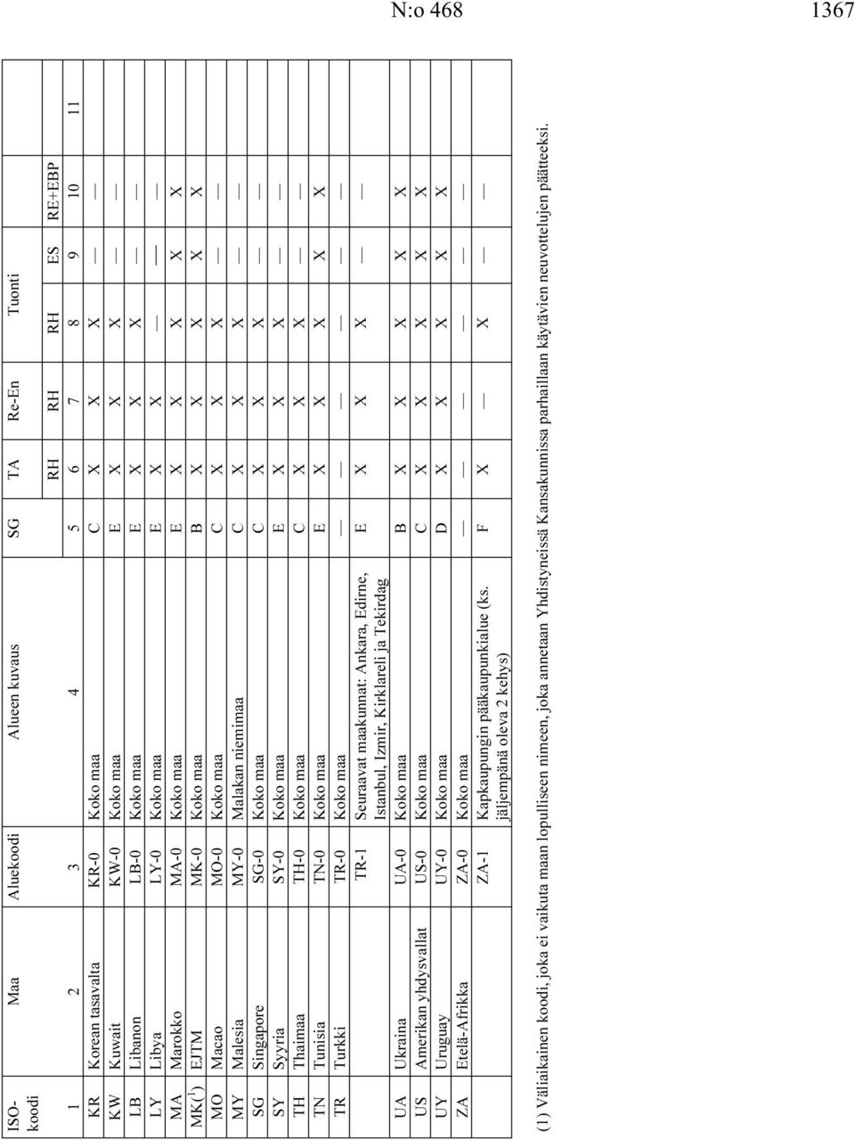 SG Singapore SG-0 Koko maa C X X X SY Syyria SY-0 Koko maa E X X X TH Thaimaa TH-0 Koko maa C X X X TN Tunisia TN-0 Koko maa E X X X X X TR Turkki TR-0 Koko maa TR-1 Seuraavat maakunnat: Ankara,