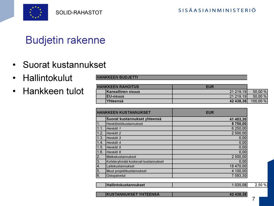 3. Henkilö 3 0,00 0 1.4. Henkilö 4 0,00 0 1.5. Henkilö 5 0,00 0 1.6. Henkilö 6 0,00 0 2. Matkakustannukset 2 500,00 2500 3. Kohderyhmää koskevat kustannukset 0,00 0 4.