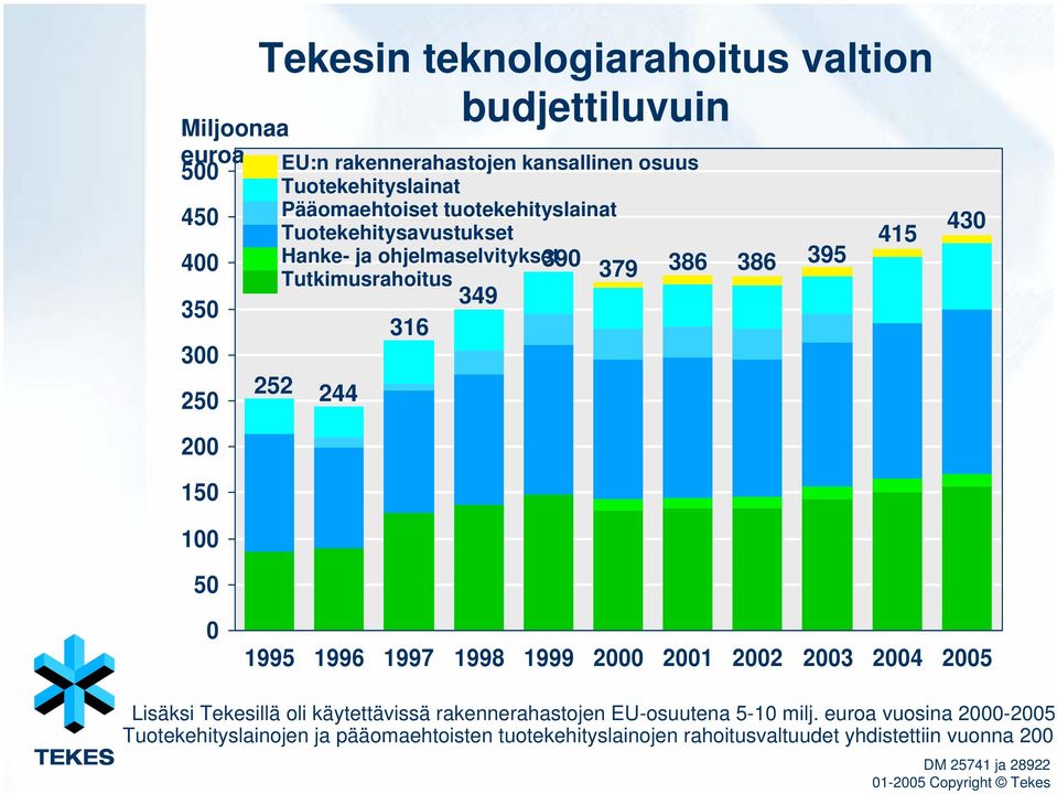 386 395 379 0 1995 1996 1997 1998 1999 2000 2001 2002 2003 2004 2005 Lisäksi Tekesillä oli käytettävissä rakennerahastojen EU-osuutena 5-10 milj.