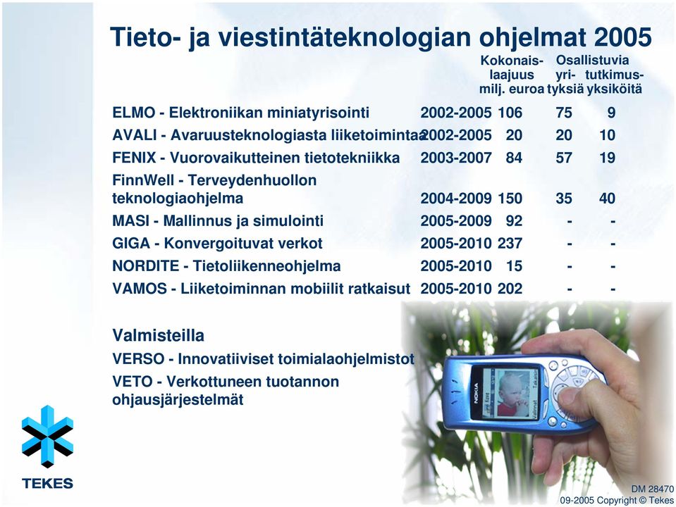 NORDITE - Tietoliikenneohjelma VAMOS - Liiketoiminnan mobiilit ratkaisut 2003-2007 2004-2009 2005-2009 2005-2010 2005-2010 2005-2010 Kokonaislaajuus milj.
