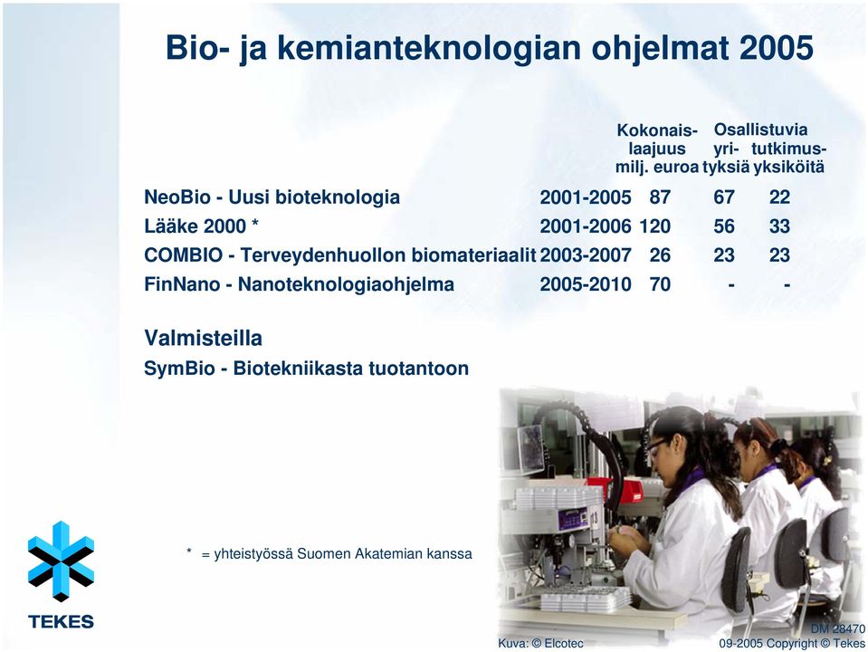 Nanoteknologiaohjelma Valmisteilla SymBio - Biotekniikasta tuotantoon 2005-2010 Kokonaislaajuus yri-