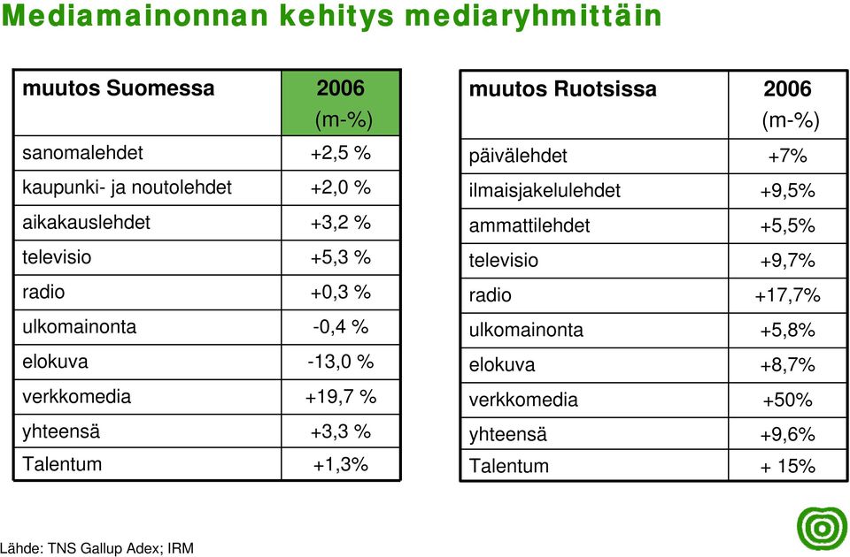 televisio +5,3 % televisio +9,7% radio +0,3 % radio +17,7% ulkomainonta -0,4 % ulkomainonta +5,8% elokuva -13,0 %