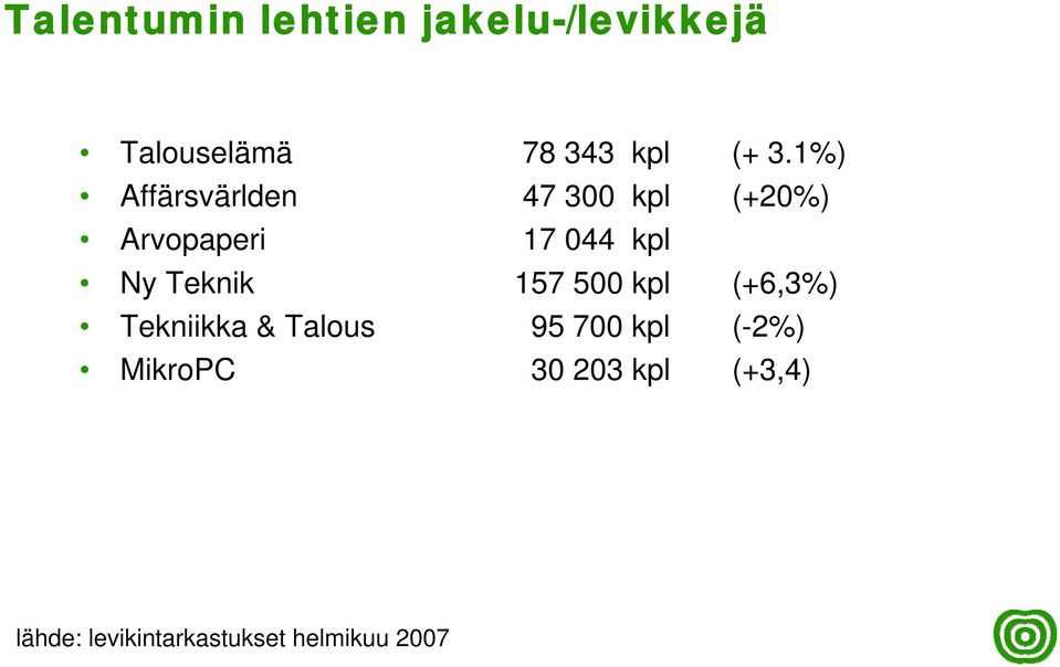 Teknik 157 500 kpl (+6,3%) Tekniikka & Talous 95 700 kpl (-2%)