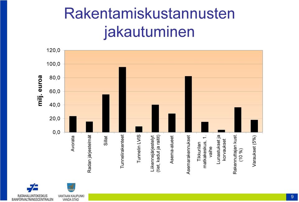 Liikennejärjestelyt (tiet, kadut ja raitit) Asema-alueet Asemarakennukset
