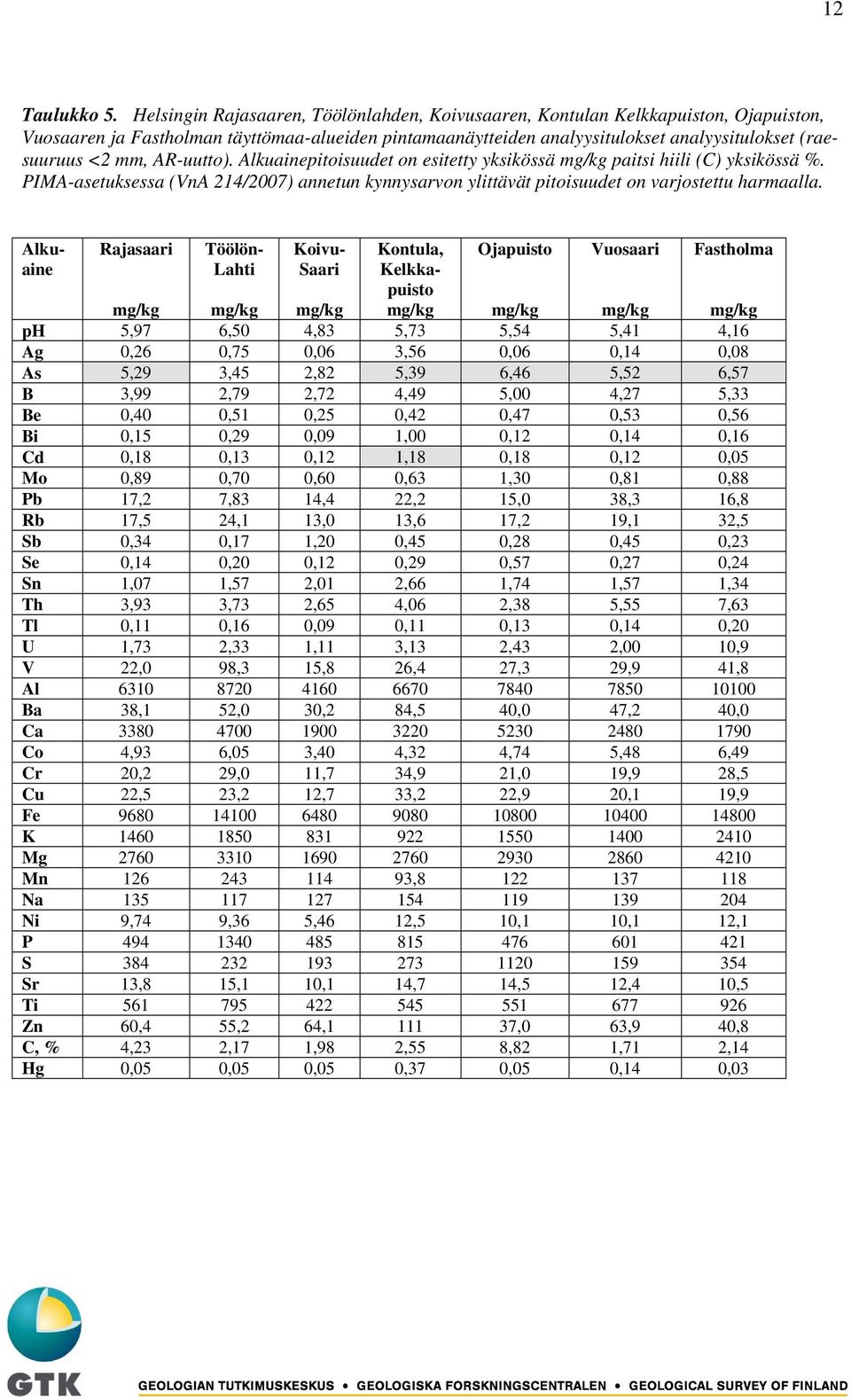 AR-uutto). Alkuainepitoisuudet on esitetty yksikössä paitsi hiili (C) yksikössä %. PIMA-asetuksessa (VnA 214/2007) annetun kynnysarvon ylittävät pitoisuudet on varjostettu harmaalla.