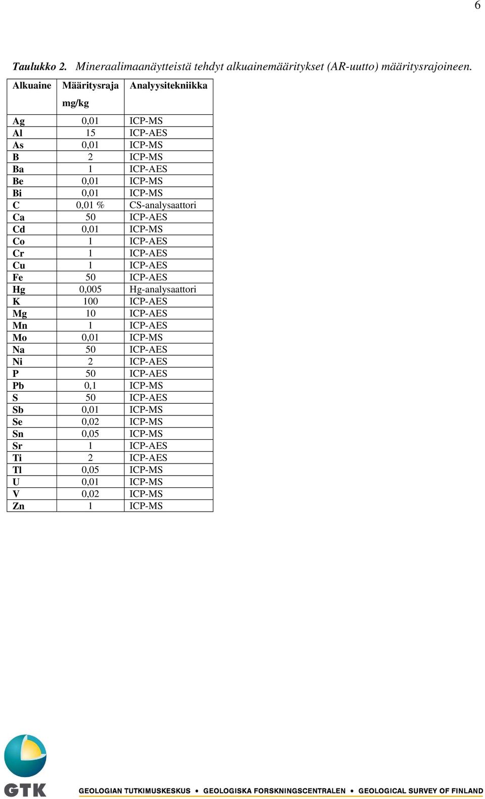 CS-analysaattori Ca 50 ICP-AES Cd 0,01 ICP-MS Co 1 ICP-AES Cr 1 ICP-AES Cu 1 ICP-AES Fe 50 ICP-AES Hg 0,005 Hg-analysaattori K 100 ICP-AES Mg 10 ICP-AES