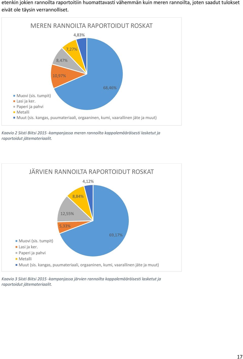 kangas, puumateriaali, orgaaninen, kumi, vaarallinen jäte ja muut) Kaavio 2 Siisti Biitsi 2015 -kampanjassa meren rannoilta kappalemääräisesti lasketut ja raportoidut jätemateriaalit.