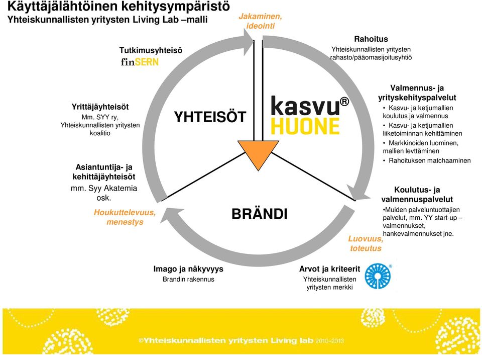 Houkuttelevuus, menestys YHTEISÖT BRÄNDI Luovuus, toteutus Valmennus- ja yrityskehityspalvelut Kasvu- ja ketjumallien koulutus ja valmennus Kasvu- ja ketjumallien liiketoiminnan kehittäminen