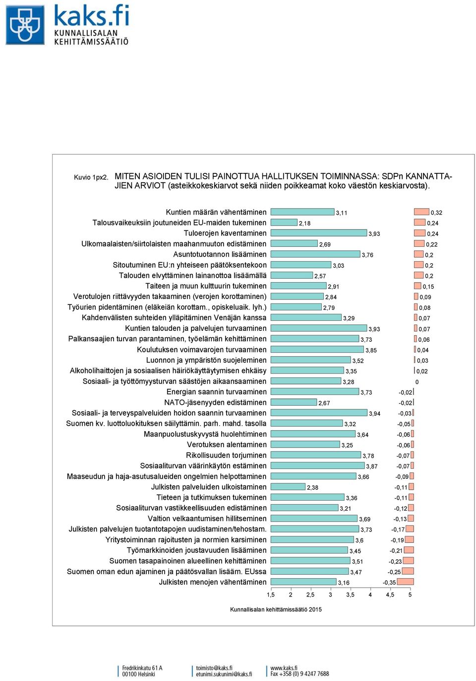 EU:n yhteiseen päätöksentekoon Talouden elvyttäminen lainanottoa lisäämällä Taiteen ja muun kulttuurin tukeminen Verotulojen riittävyyden takaaminen (verojen korottaminen) Työurien pidentäminen