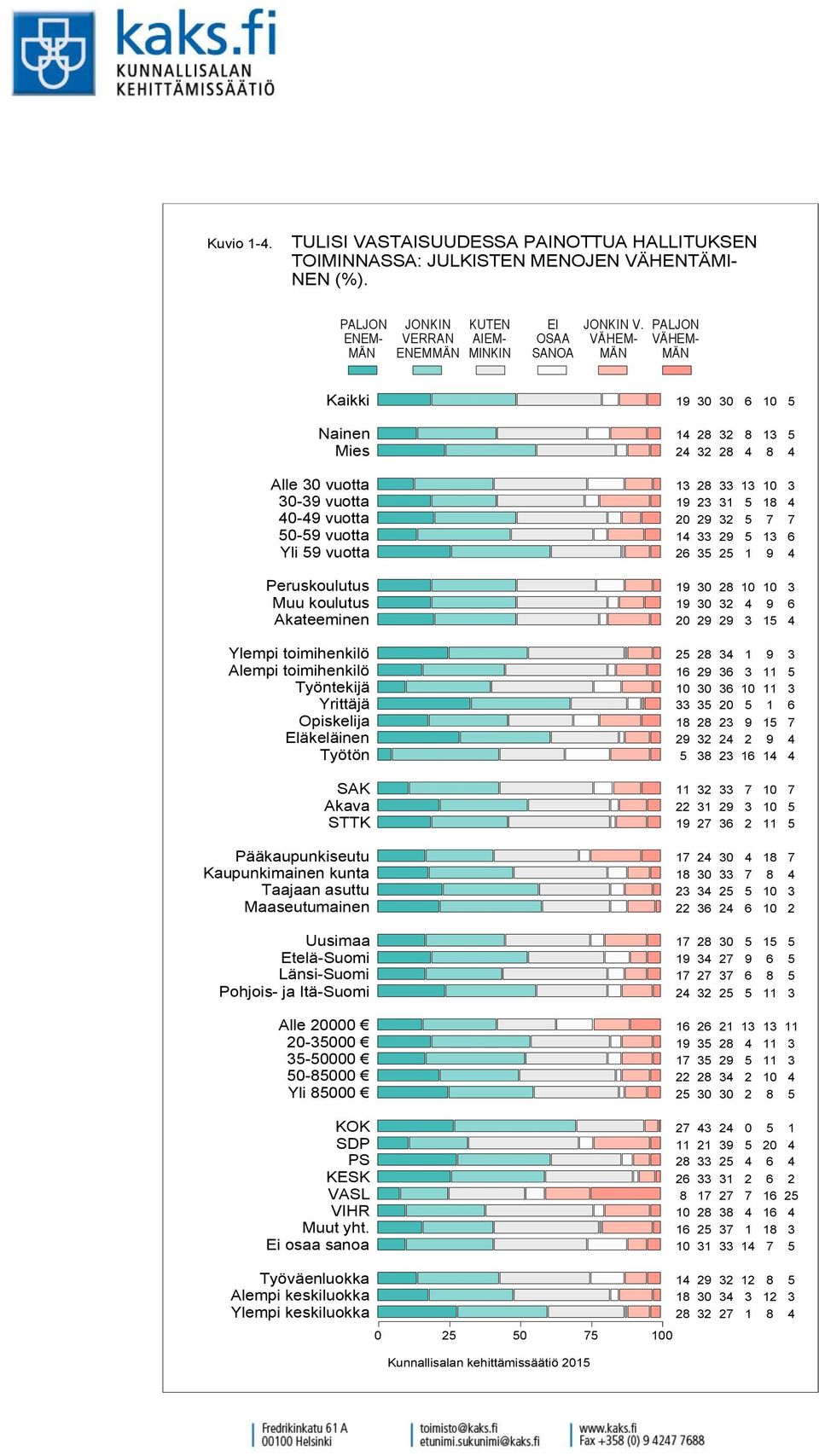 Kaikki Nainen Mies Alle vuotta - vuotta - vuotta - vuotta Yli vuotta Peruskoulutus Muu koulutus Akateeminen Ylempi toimihenkilö Alempi toimihenkilö Työntekijä