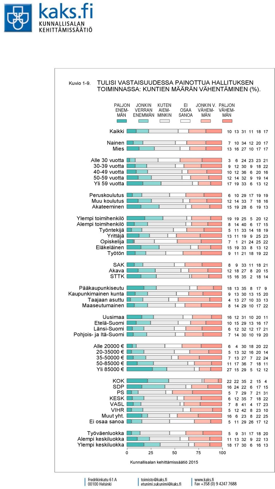 Kaikki Nainen Mies Alle vuotta - vuotta - vuotta - vuotta Yli vuotta Peruskoulutus Muu koulutus Akateeminen Ylempi toimihenkilö Alempi toimihenkilö Työntekijä