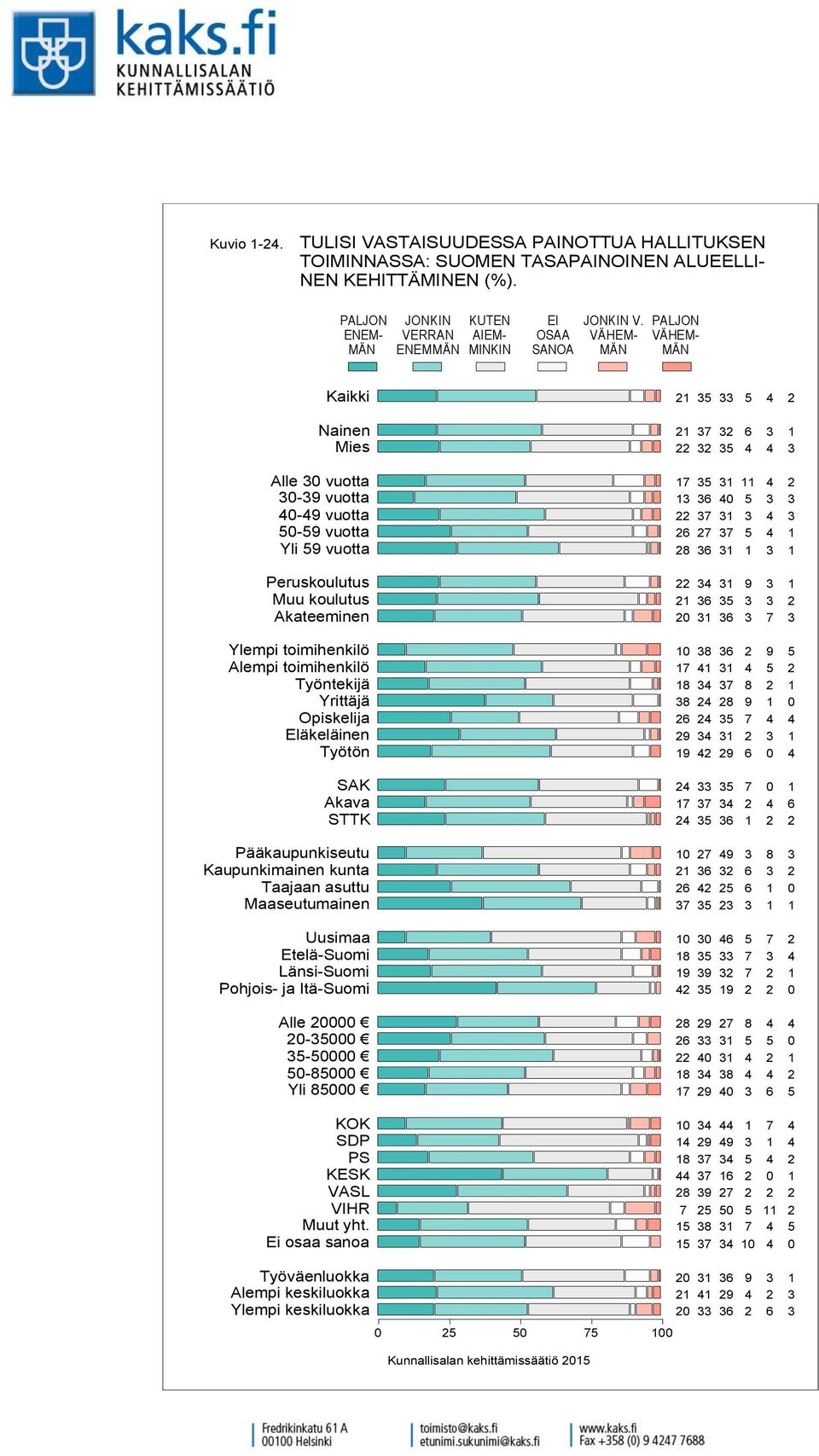 Kaikki Nainen Mies Alle vuotta - vuotta - vuotta - vuotta Yli vuotta Peruskoulutus Muu koulutus Akateeminen Ylempi toimihenkilö Alempi toimihenkilö Työntekijä Yrittäjä