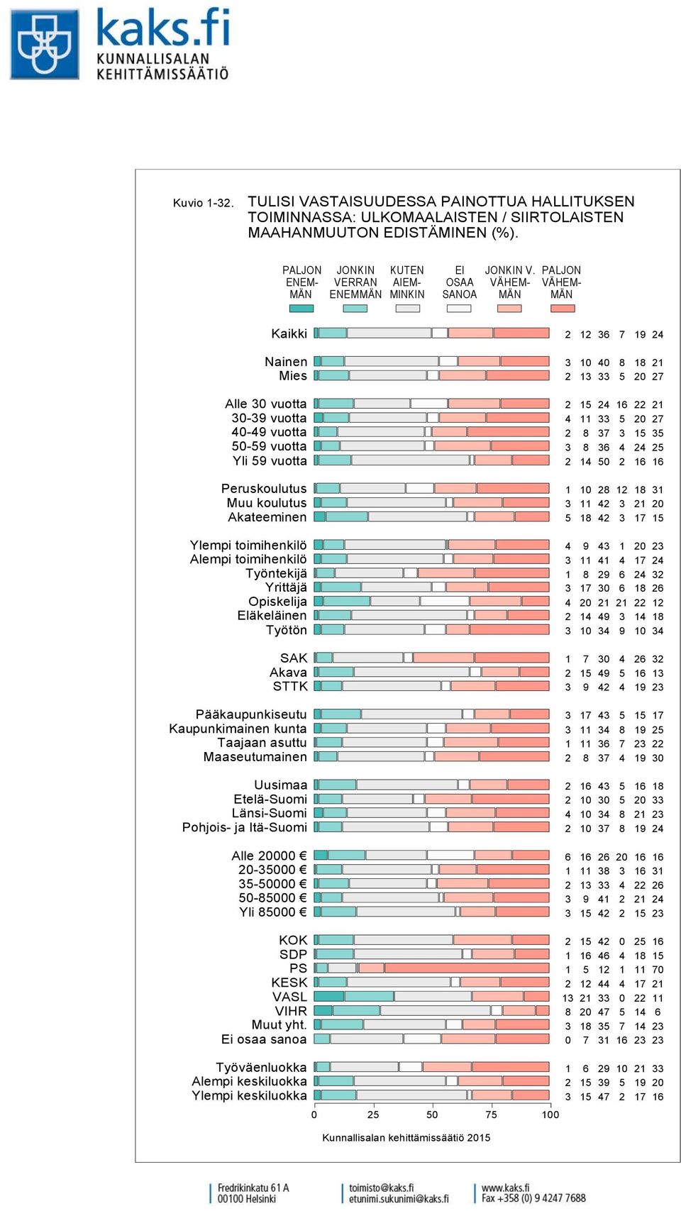 Kaikki Nainen Mies Alle vuotta - vuotta - vuotta - vuotta Yli vuotta Peruskoulutus Muu koulutus Akateeminen Ylempi toimihenkilö Alempi toimihenkilö Työntekijä Yrittäjä