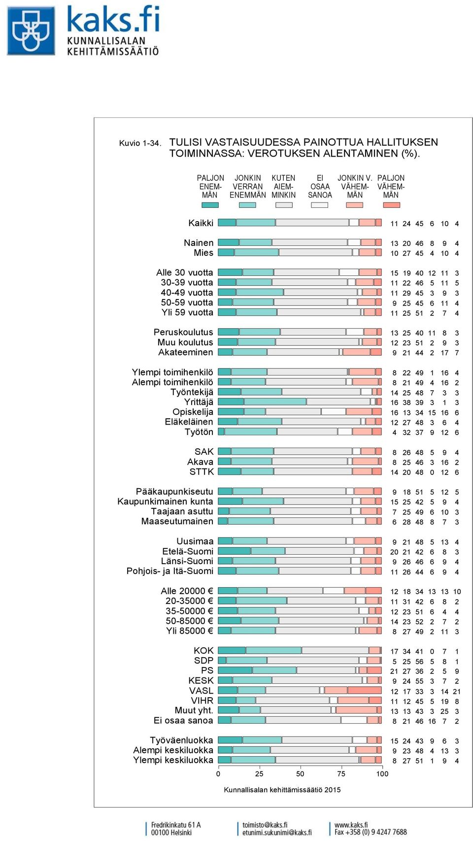 Yrittäjä Opiskelija Eläkeläinen Työtön SAK Akava STTK Pääkaupunkiseutu Kaupunkimainen kunta Taajaan asuttu Maaseutumainen Uusimaa Etelä-Suomi Länsi-Suomi