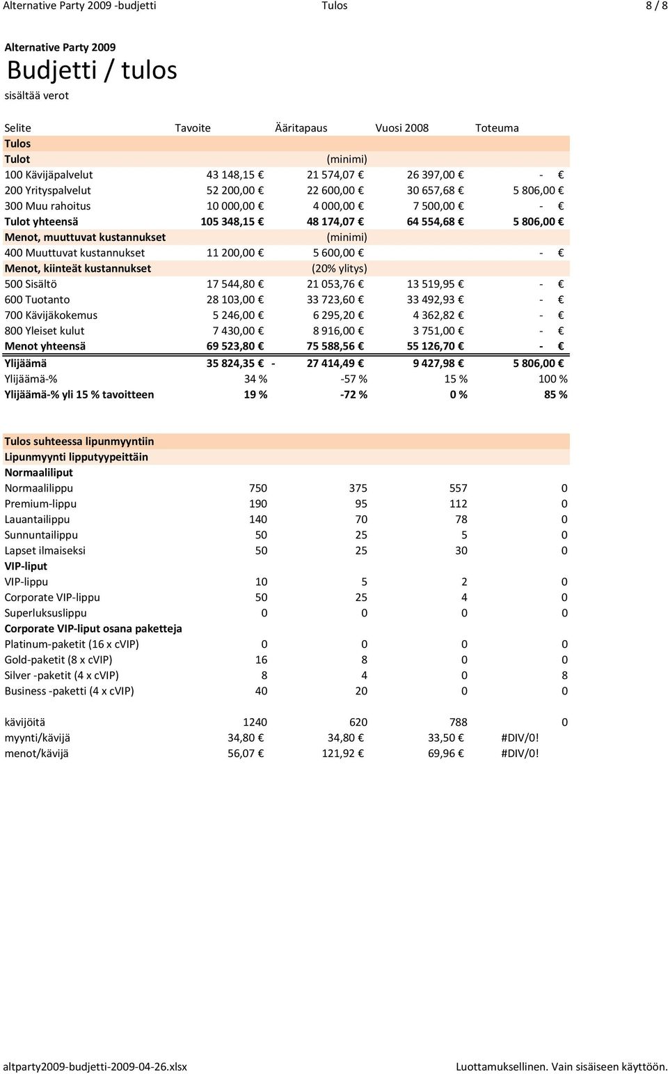 200,00 5 600,00 Menot, kiinteät kustannukset (20% ylitys) 500 Sisältö 17 544,80 21 053,76 13 519,95 600 Tuotanto 28 103,00 33 723,60 33 492,93 700 Kävijäkokemus 5 246,00 6 295,20 4 362,82 800 Yleiset