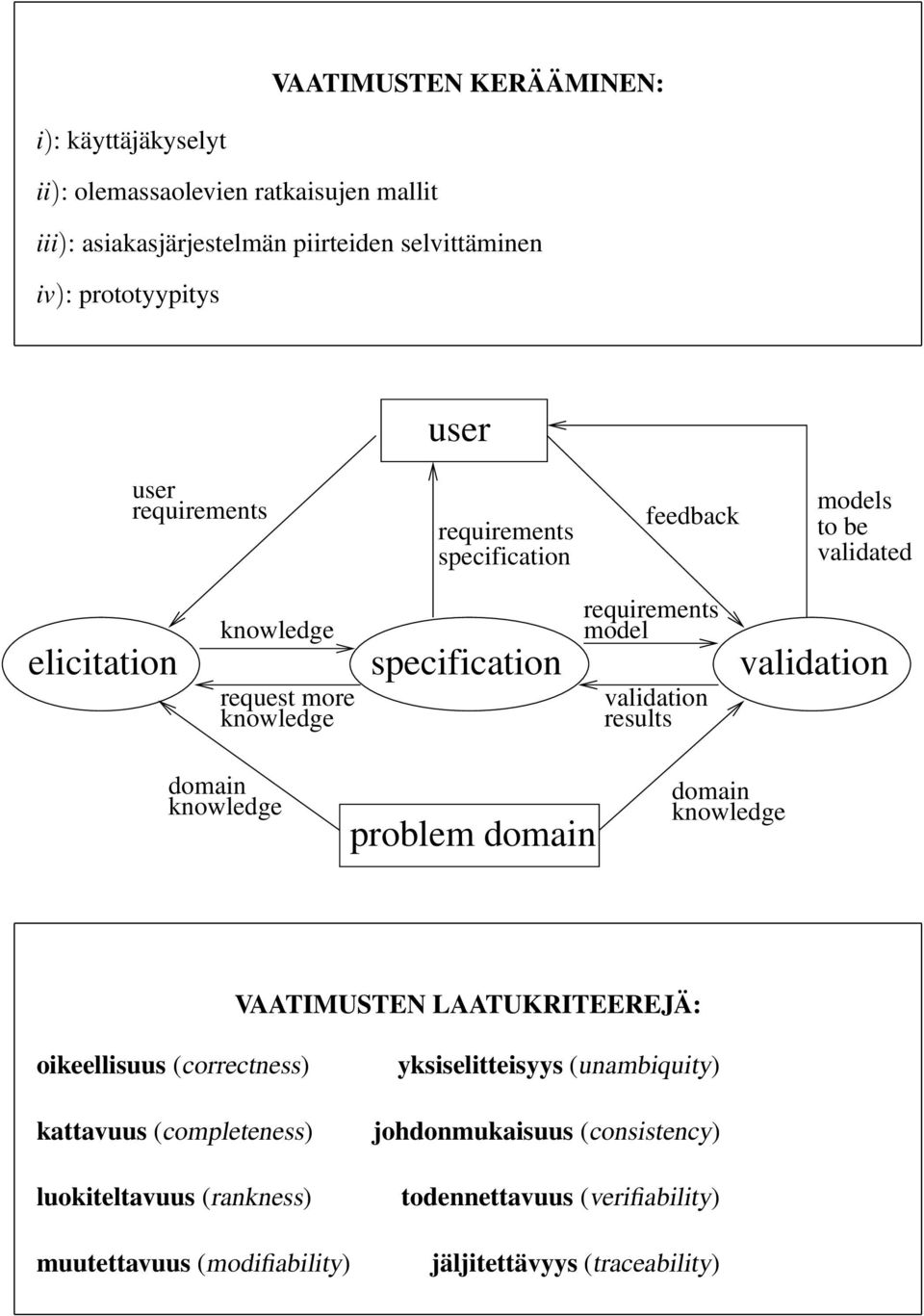 validation results validation domain kwledge problem domain domain kwledge VAATIMUSTN LAATUKRITRJÄ: oikeellisuus (correctness) kattavuus (completeness)