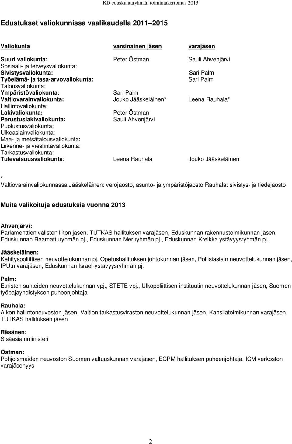 Östman Perustuslakivaliokunta: Sauli Ahvenjärvi Puolustusvaliokunta: Ulkoasiainvaliokunta: Maa- ja metsätalousvaliokunta: Liikenne- ja viestintävaliokunta: Tarkastusvaliokunta: Tulevaisuusvaliokunta: