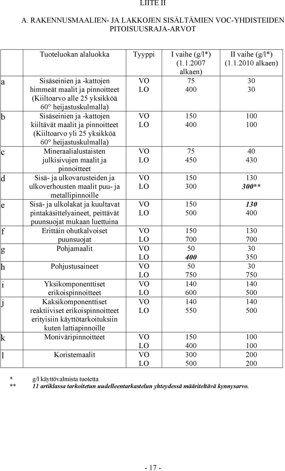 yksikköä 60 heijastuskulmalla) Mineraalialustaisten julkisivujen maalit ja pinnoitteet Sisä- ja ulkovarusteiden ja ulkoverhousten maalit puu- ja metallipinnoille Sisä- ja ulkolakat ja kuultavat