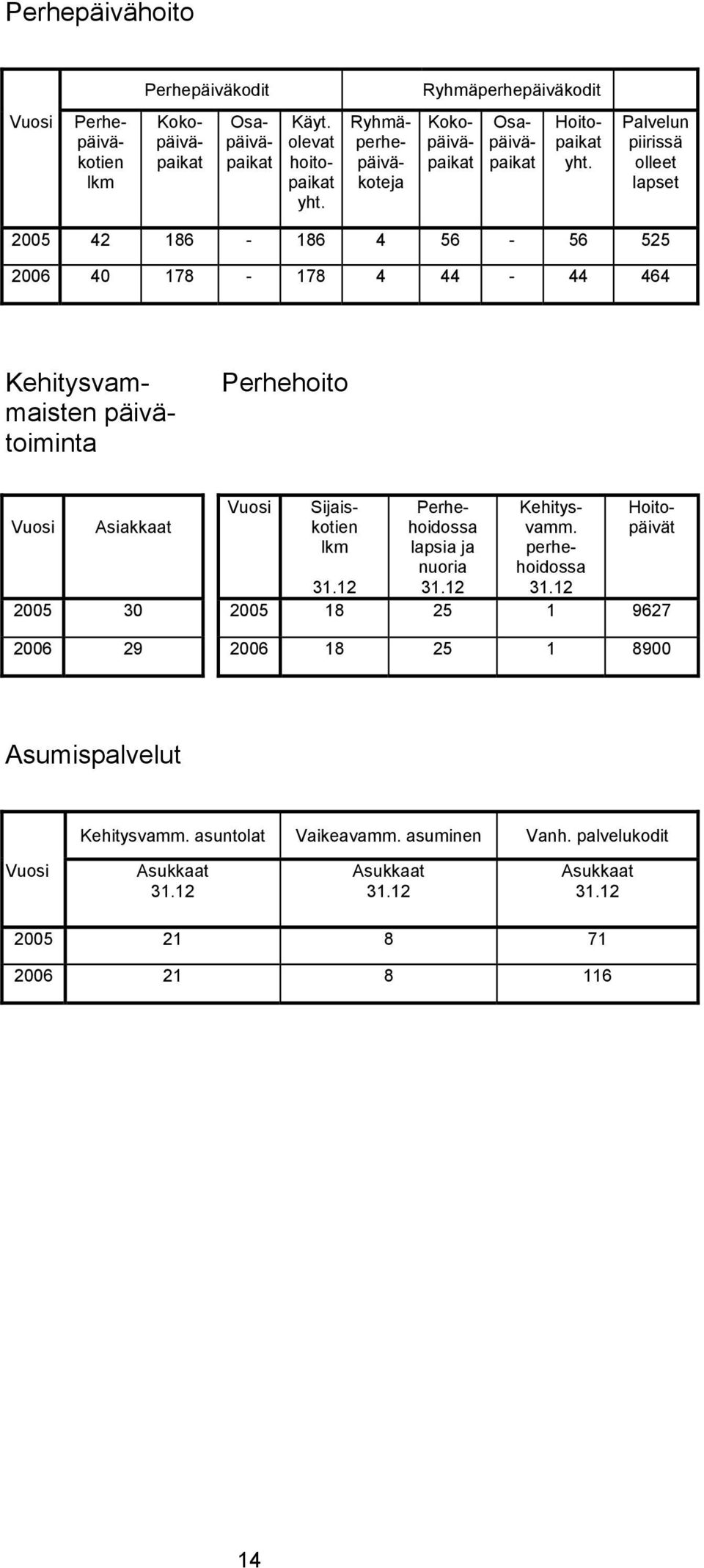 Palvelun piirissä olleet lapset 2005 42 186-186 4 56-56 525 2006 40 178-178 4 44-44 464 Kehitysvammaisten päivätoiminta Perhehoito Sijais- Perhe- Kehitys- Hoito-