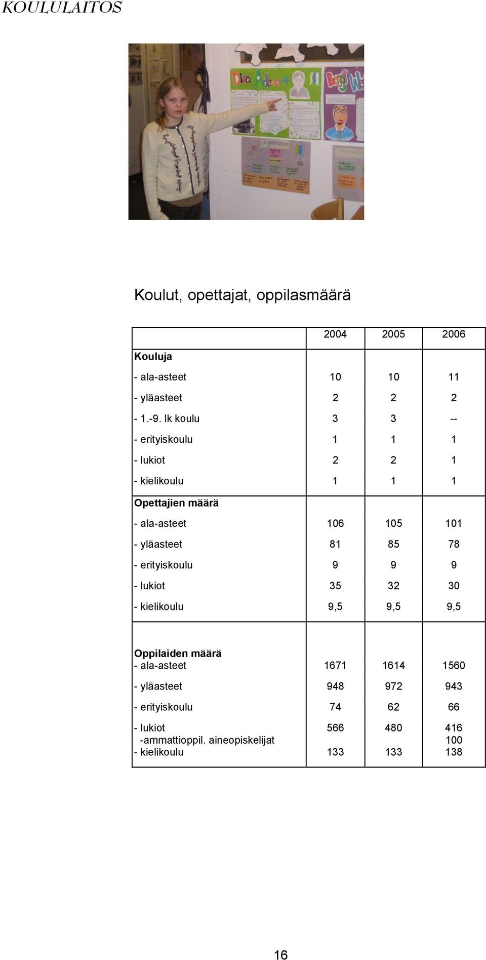 yläasteet 81 85 78 - erityiskoulu 9 9 9 - lukiot 35 32 30 - kielikoulu 9,5 9,5 9,5 Oppilaiden määrä - ala-asteet 1671