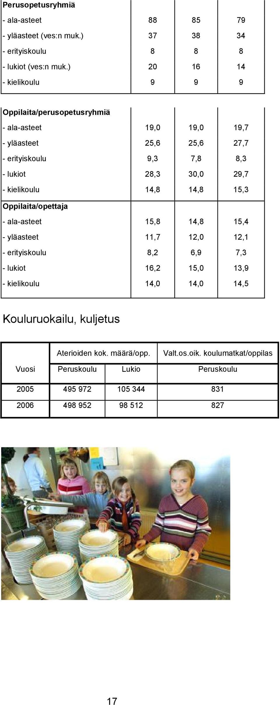 30,0 29,7 - kielikoulu 14,8 14,8 15,3 Oppilaita/opettaja - ala-asteet 15,8 14,8 15,4 - yläasteet 11,7 12,0 12,1 - erityiskoulu 8,2 6,9 7,3 - lukiot 16,2