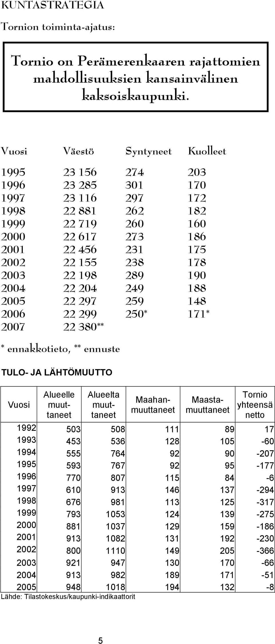 289 190 2004 22 204 249 188 2005 22 297 259 148 2006 22 299 250* 171* 2007 22 380** * ennakkotieto, ** ennuste TULO- JA LÄHTÖMUUTTO Alueelle muuttaneet Alueelta muuttaneet Maahanmuuttaneet