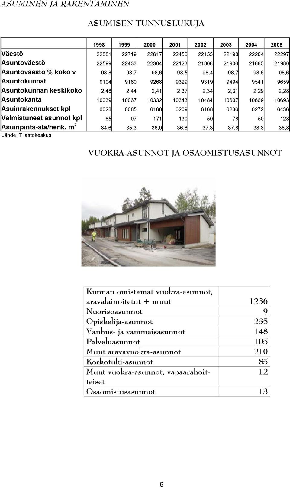 10039 10067 10332 10343 10484 10607 10669 10693 Asuinrakennukset kpl 6028 6085 6168 6209 6168 6236 6272 6436 Valmistuneet asunnot kpl 85 97 171 130 50 78 50 128 Asuinpinta-ala/henk.