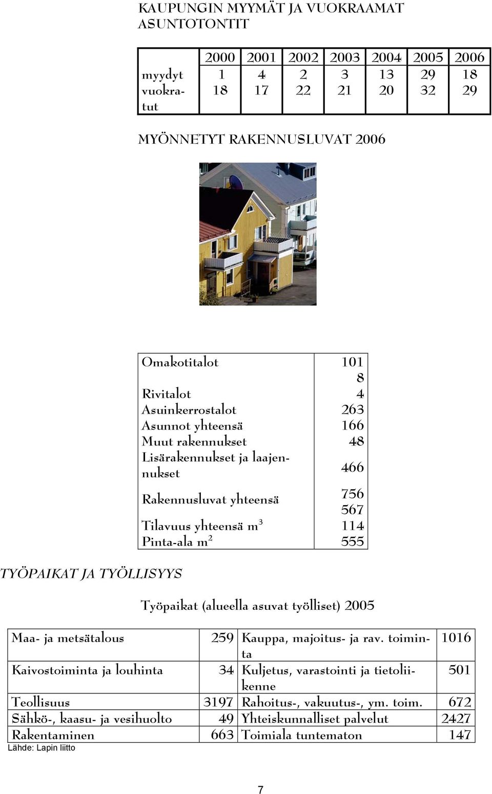 TYÖPAIKAT JA TYÖLLISYYS Työpaikat (alueella asuvat työlliset) 2005 Maa- ja metsätalous 259 Kauppa, majoitus- ja rav.