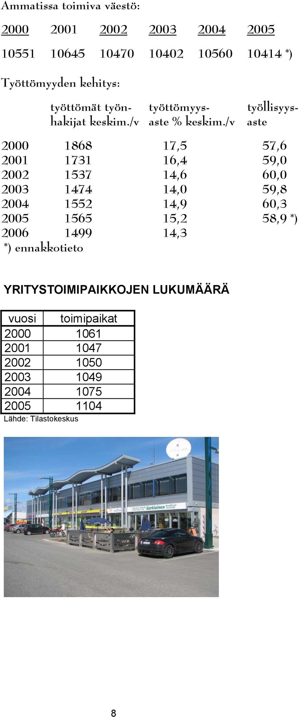 /v aste 2000 1868 17,5 57,6 2001 1731 16,4 59,0 2002 1537 14,6 60,0 2003 1474 14,0 59,8 2004 1552 14,9 60,3 2005 1565