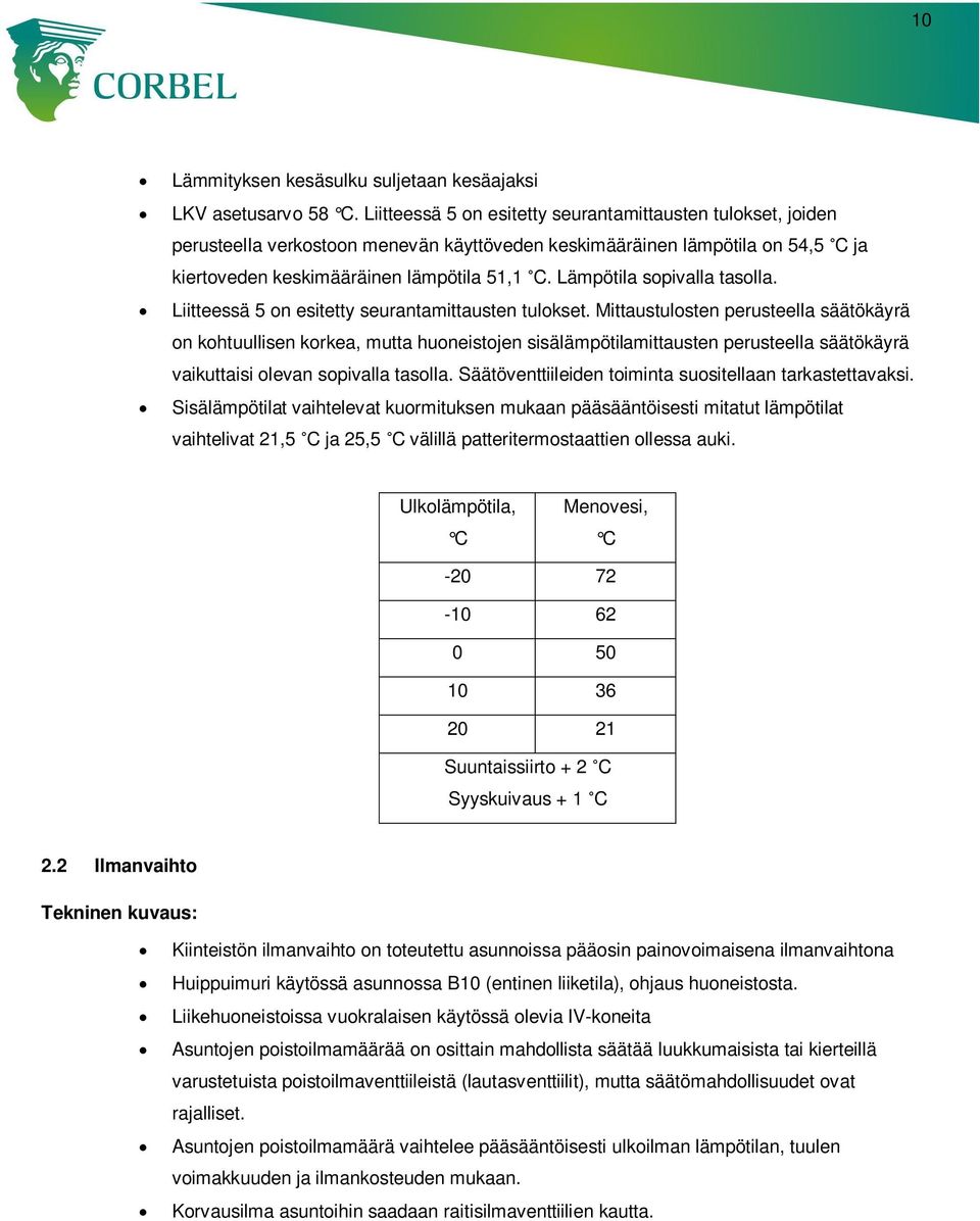 Lämpötila sopivalla tasolla. Liitteessä 5 on esitetty seurantamittausten tulokset.