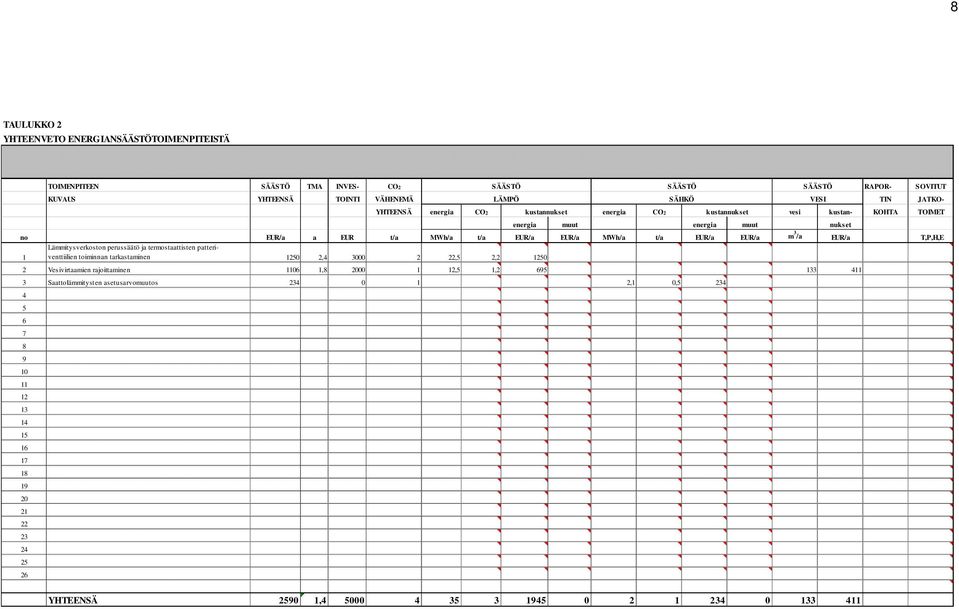 Lämmitysverkoston perussäätö ja termostaattisten patteriventtiilien toiminnan tarkastaminen 1250 2,4 3000 2 22,5 2,2 1250 2 Vesivirtaamien rajoittaminen 1106 1,8 2000 1 12,5 1,2 695 133 411 3