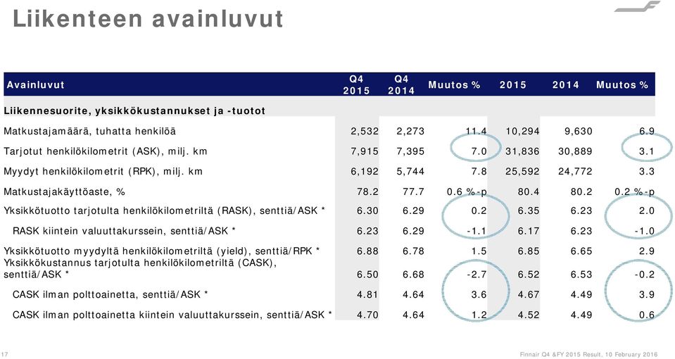 4 80.2 0.2 %-p Yksikkötuotto tarjotulta henkilökilometriltä (RASK), senttiä/ask * 6.30 6.29 0.2 6.35 6.23 2.0 RASK kiintein valuuttakurssein, senttiä/ask * 6.23 6.29-1.1 6.17 6.23-1.