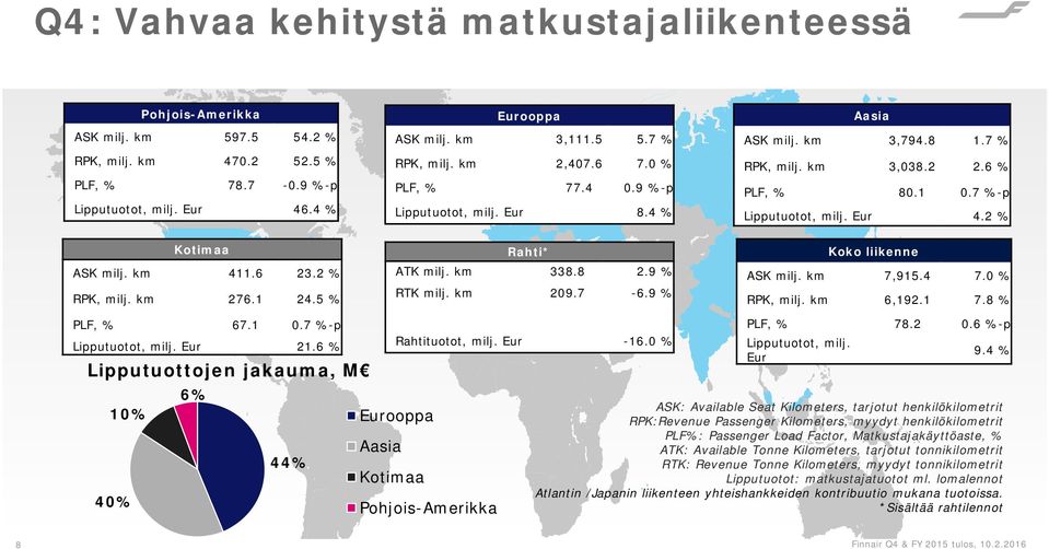 km 411.6 23.2 % RPK, milj. km 276.1 24.5 % Rahti* ATK milj. km 338.8 2.9 % RTK milj. km 209.7-6.9 % Koko liikenne ASK milj. km 7,915.4 7.0 % RPK, milj. km 6,192.1 7.8 % PLF, % 67.1 0.