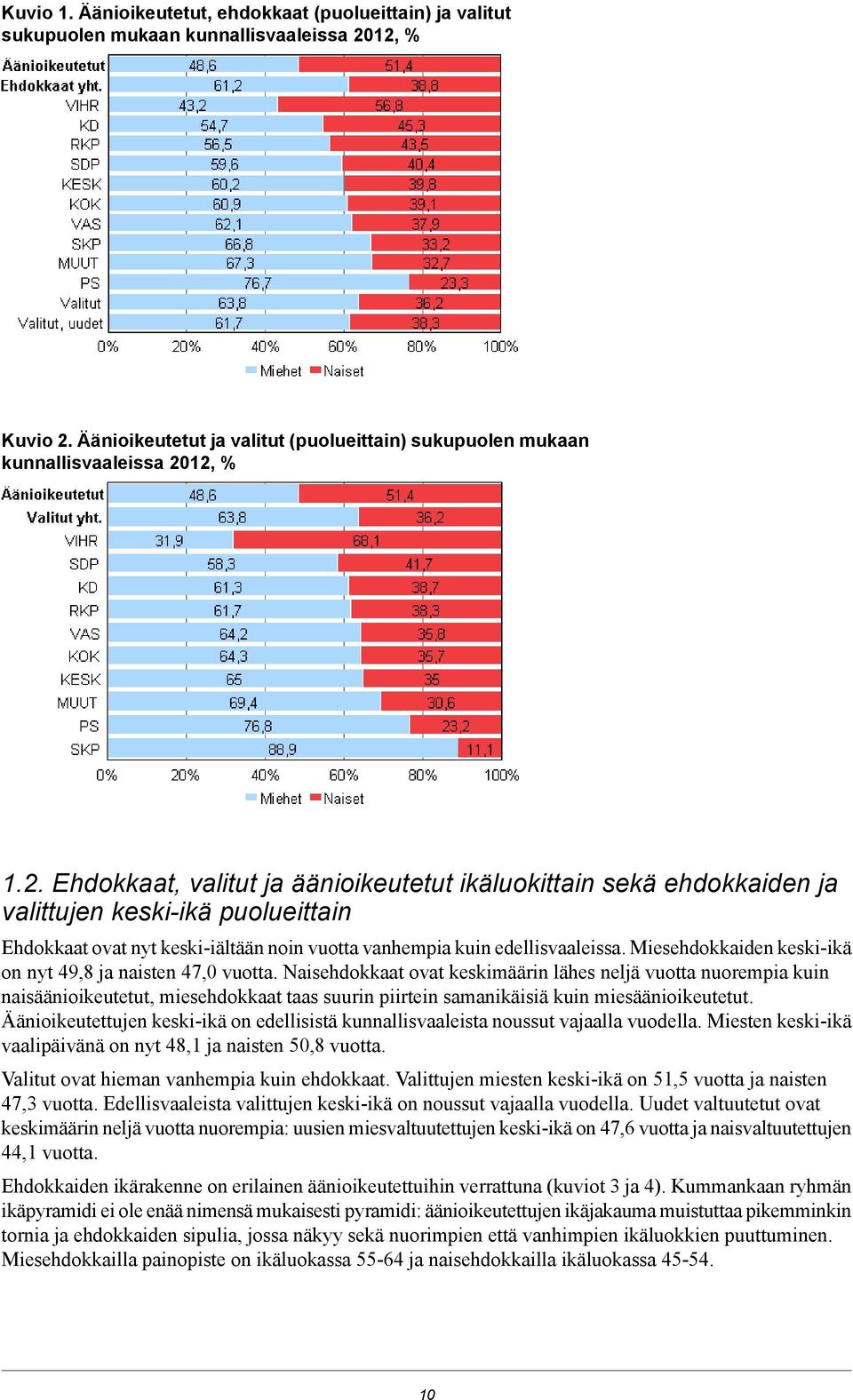 12, % 1.2. Ehdokkaat, valitut ja äänioikeutetut ikäluokittain sekä ehdokkaiden ja valittujen keski-ikä puolueittain Ehdokkaat ovat nyt keski-iältään noin vuotta vanhempia kuin edellisvaaleissa.