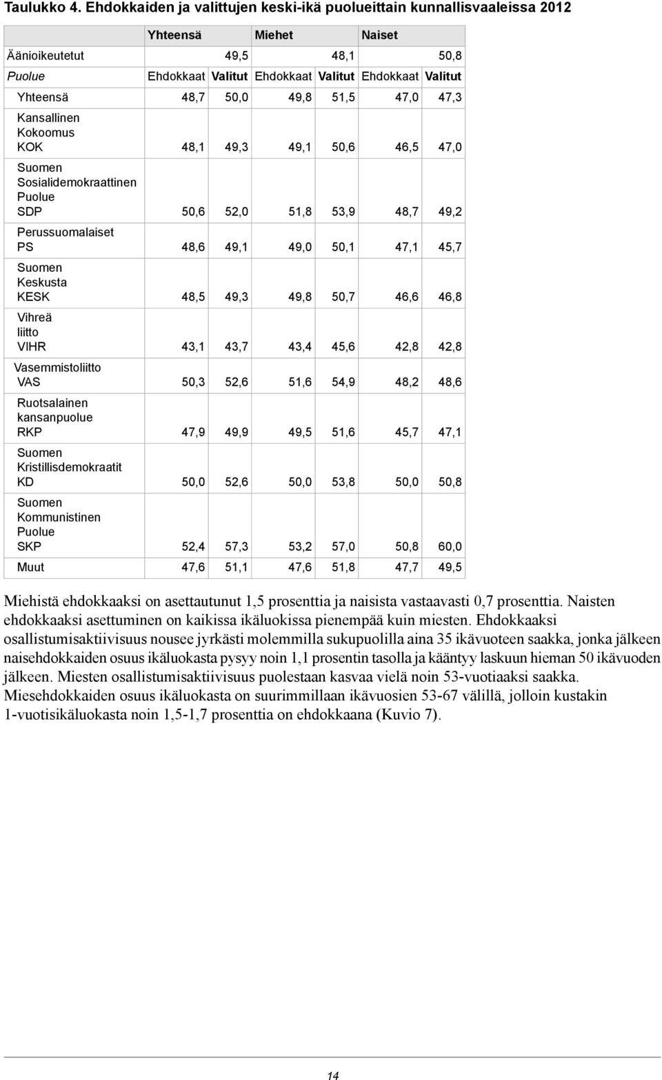 49,8 51,5 47,0 47,3 Kansallinen Kokoomus KOK 48,1 49,3 49,1 50,6 46,5 47,0 Sosialidemokraattinen SDP 50,6 52,0 51,8 53,9 48,7 49,2 Perussuomalaiset PS 48,6 49,1 49,0 50,1 47,1 45,7 Keskusta KESK 48,5