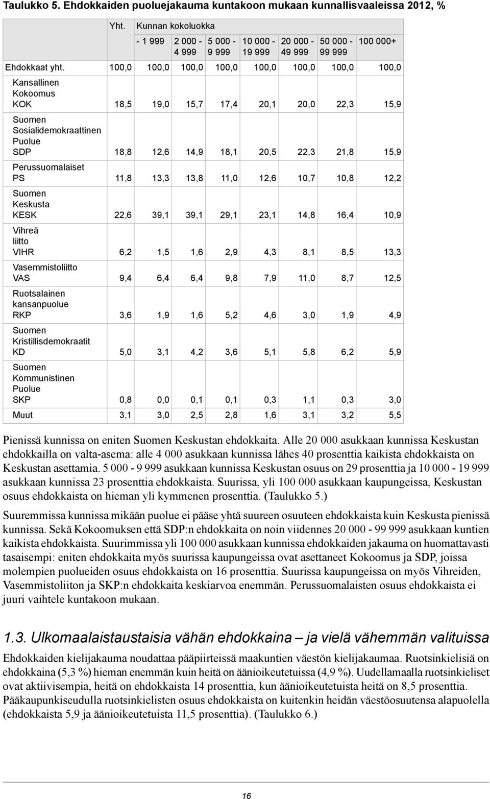 10,8 12,2 Keskusta KESK 22,6 39,1 39,1 29,1 23,1 14,8 16,4 10,9 Vihreä liitto VIHR 6,2 1,5 1,6 2,9 4,3 8,1 8,5 13,3 Vasemmistoliitto VAS 9,4 6,4 6,4 9,8 7,9 11,0 8,7 12,5 Ruotsalainen kansanpuolue