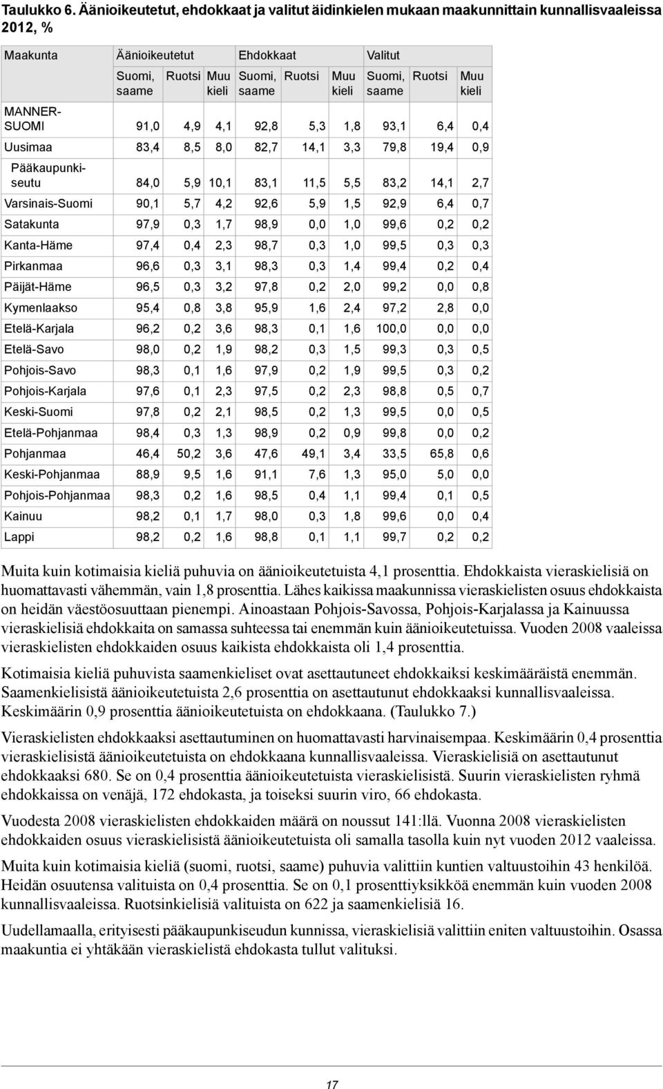 Päijät-Häme Kymenlaakso Etelä-Karjala Etelä-Savo Pohjois-Savo Pohjois-Karjala Keski-Suomi Etelä-Pohjanmaa Pohjanmaa Keski-Pohjanmaa Pohjois-Pohjanmaa Kainuu Lappi Äänioikeutetut Suomi, saame 91,0