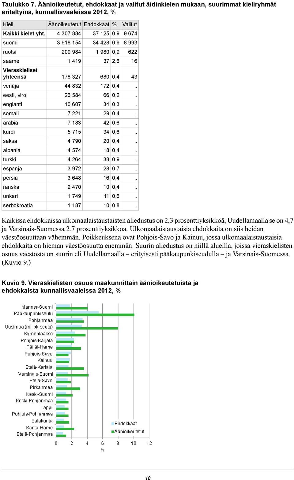 0,2 englanti 10 607 34 0,3 somali 7 221 29 0,4 arabia 7 183 42 0,6 kurdi 5 715 34 0,6 saksa 4 790 20 0,4 albania 4 574 18 0,4 turkki 4 264 38 0,9 espanja 3 972 28 0,7 persia 3 648 16 0,4 ranska 2 470