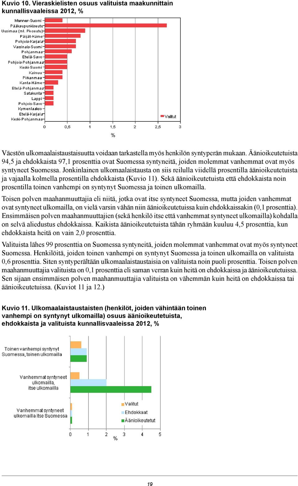 Jonkinlainen ulkomaalaistausta on siis reilulla viidellä prosentilla äänioikeutetuista ja vajaalla kolmella prosentilla ehdokkaista (Kuvio 11).