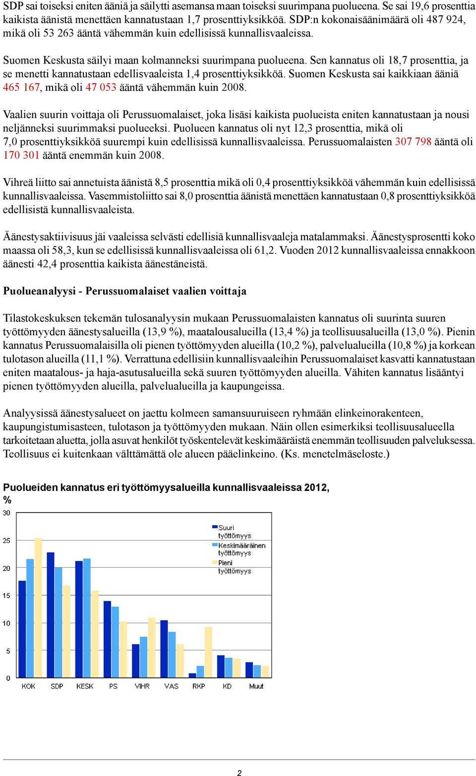 Sen kannatus oli 18,7 prosenttia, ja se menetti kannatustaan edellisvaaleista 1,4 prosenttiyksikköä. Keskusta sai kaikkiaan ääniä 465 167, mikä oli 47 053 ääntä vähemmän kuin 2008.