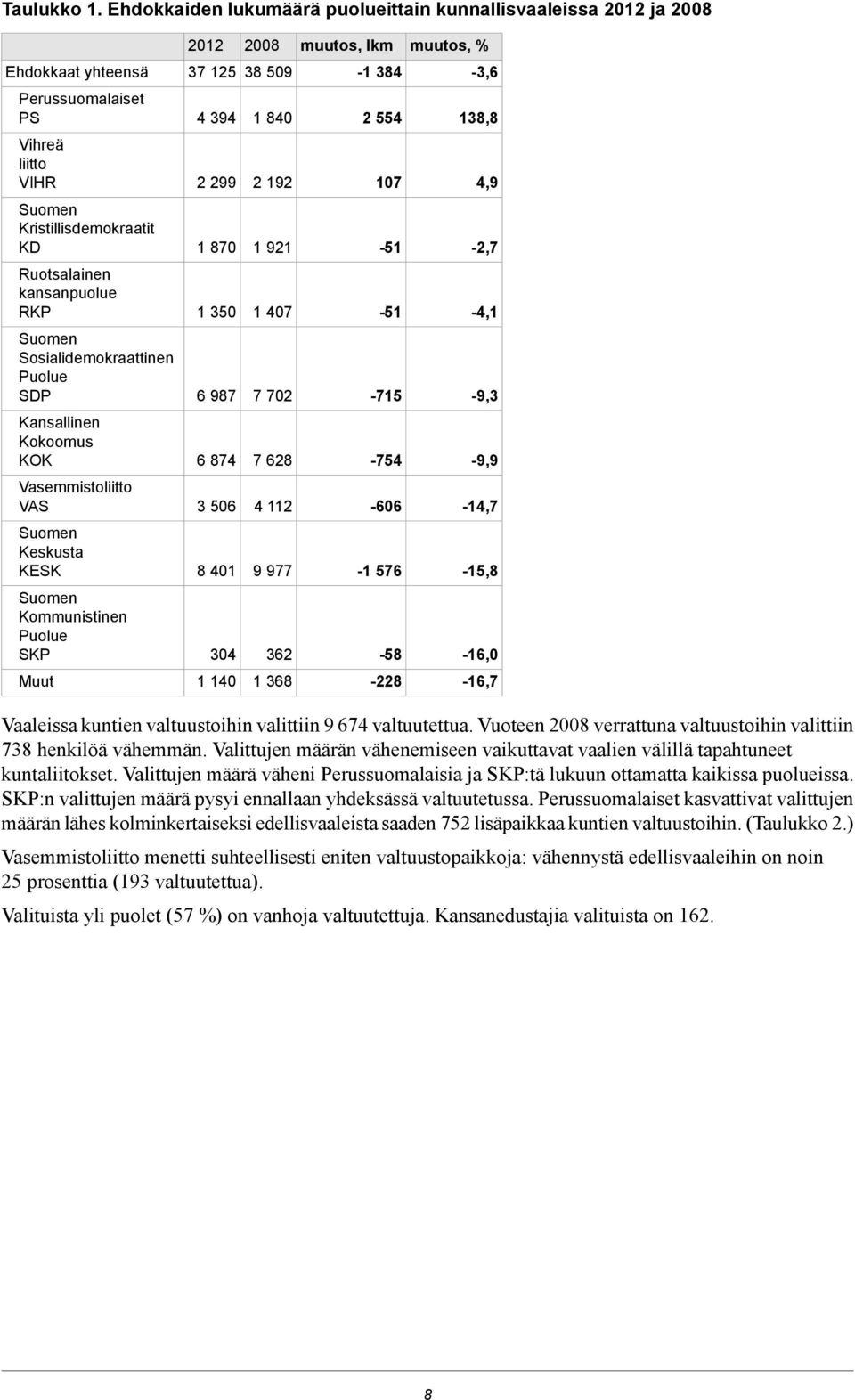 VIHR 2 299 2 192 107 4,9 Kristillisdemokraatit KD 1 870 1 921-51 -2,7 Ruotsalainen kansanpuolue RKP 1 350 1 407-51 -4,1 Sosialidemokraattinen SDP 6 987 7 702-715 -9,3 Kansallinen Kokoomus KOK 6 874 7