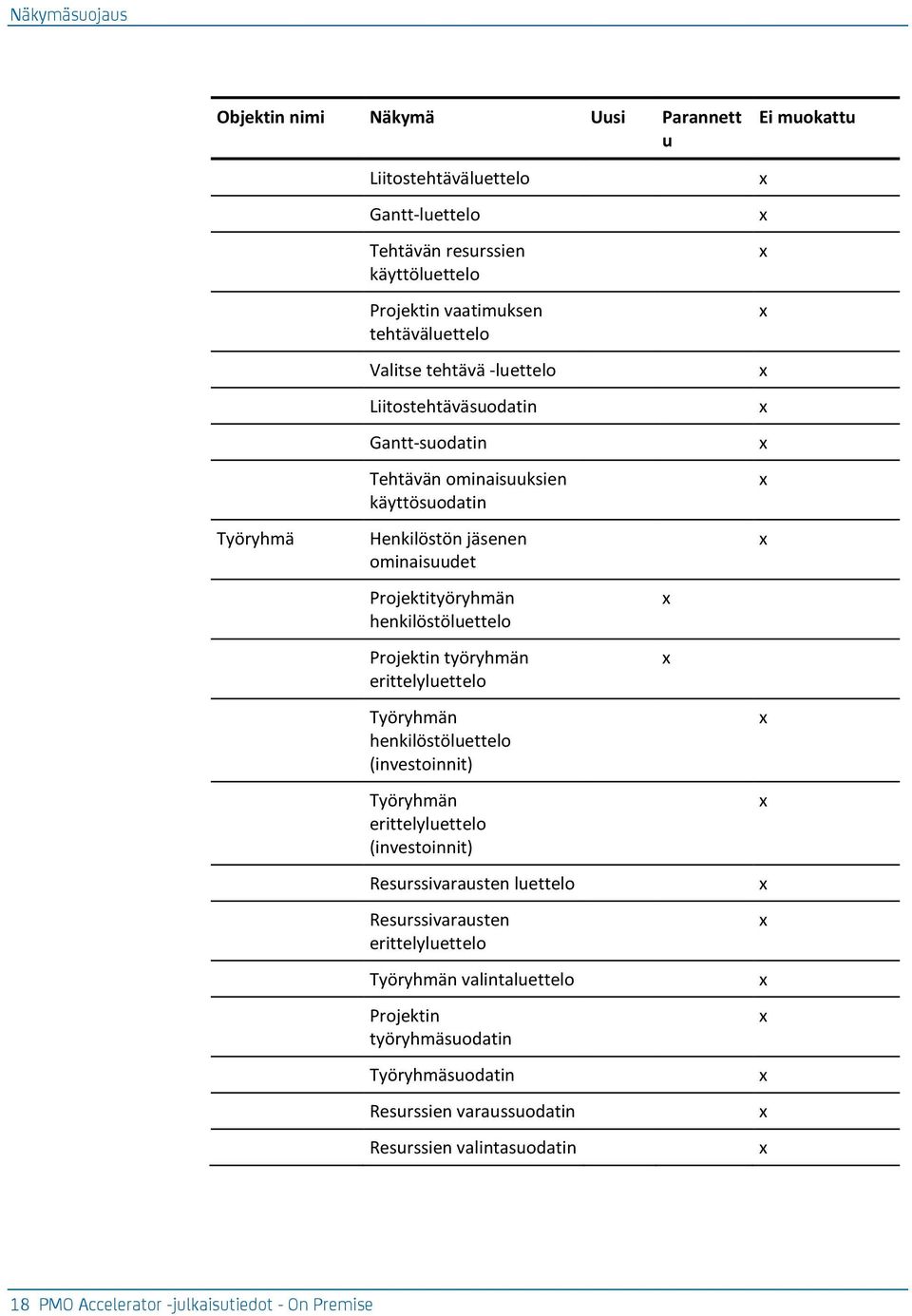 henkilöstöluettelo Projektin työryhmän erittelyluettelo Työryhmän henkilöstöluettelo (investoinnit) Työryhmän erittelyluettelo (investoinnit) Resurssivarausten luettelo