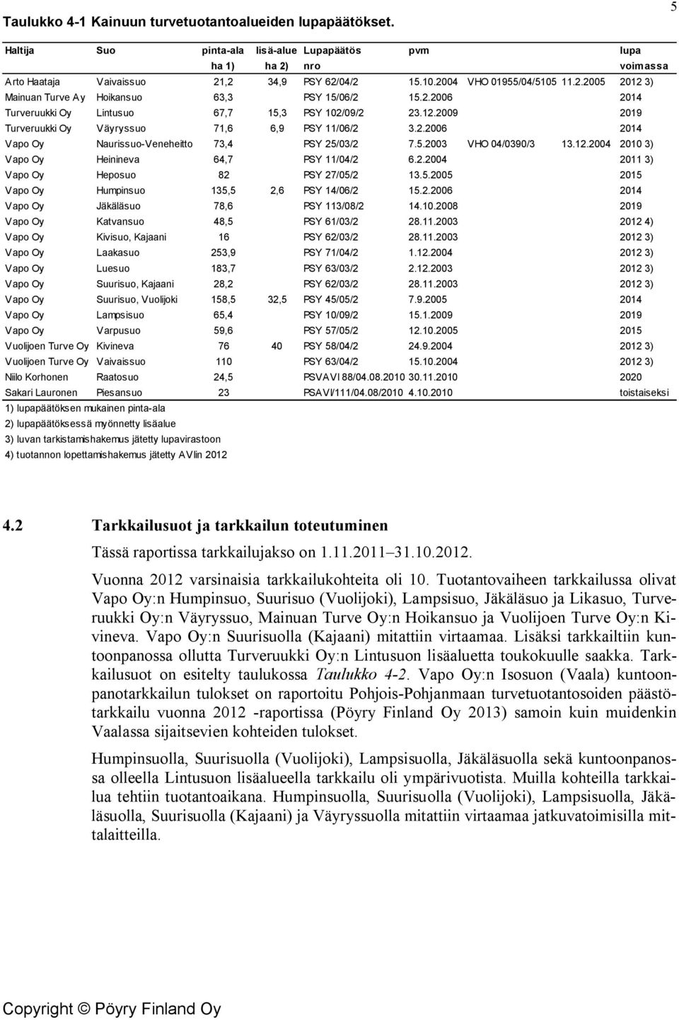 5.23 VHO 4/39/3 13.12.24 21 3) Vapo Oy Heinineva 64,7 PSY 11/4/2 6.2.24 211 3) Vapo Oy Heposuo 82 PSY 27/5/2 13.5.25 215 Vapo Oy Humpinsuo 135,5 2,6 PSY 14/6/2 15.2.26 214 Vapo Oy Jäkäläsuo 78,6 PSY 113/8/2 14.