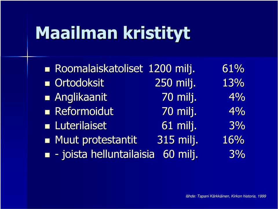 4% Reformoidut 70 milj. 4% Luterilaiset 61 milj.