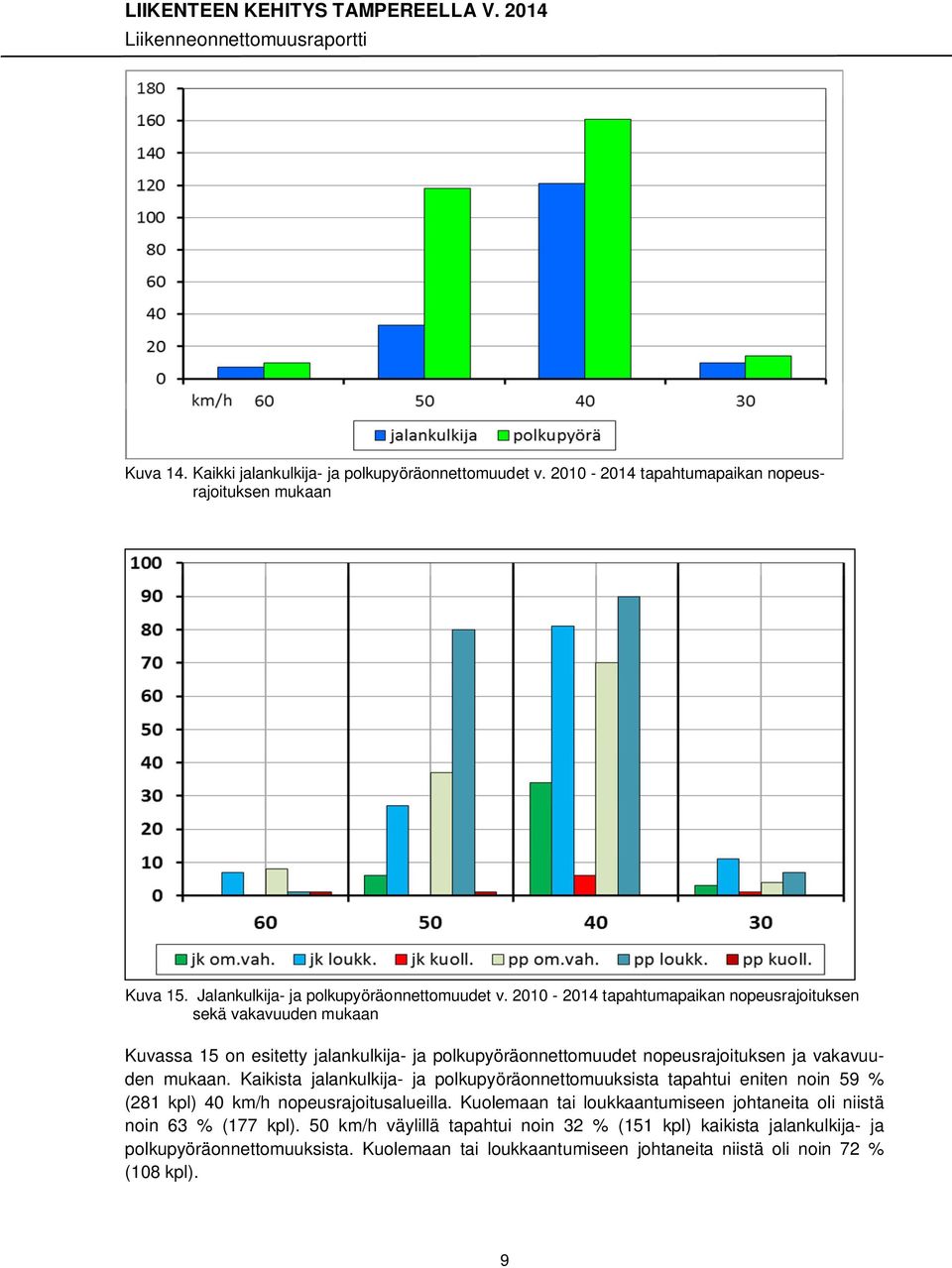 Kaikista jalankulkija- ja polkupyöräonnettomuuksista tapahtui eniten noin 59 % (281 kpl) 40 km/h nopeusrajoitusalueilla.