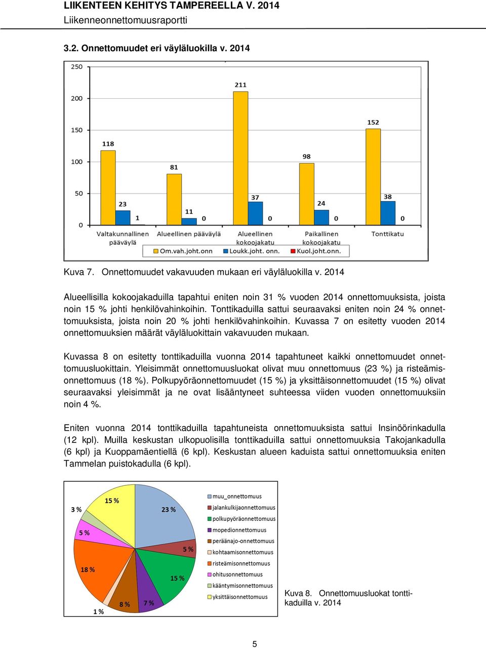 Tonttikaduilla sattui seuraavaksi eniten noin 24 % onnettomuuksista, joista noin 20 % johti henkilövahinkoihin.