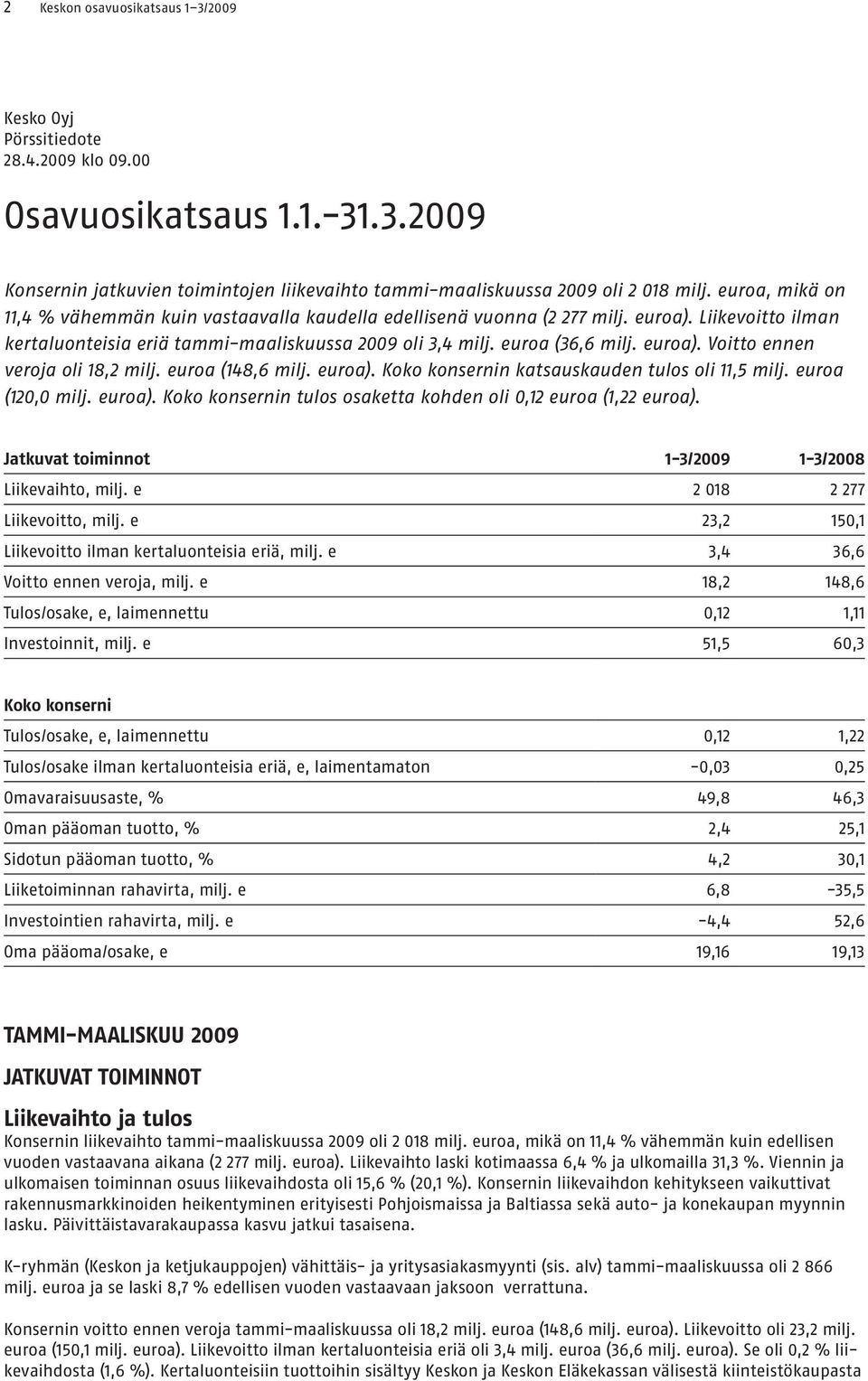 euroa (148,6 milj. euroa). Koko konsernin katsauskauden tulos oli 11,5 milj. euroa (120,0 milj. euroa). Koko konsernin tulos osaketta kohden oli 0,12 euroa (1,22 euroa).